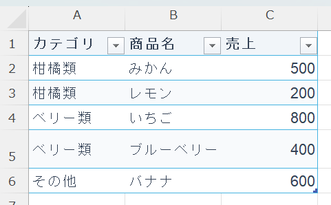 ツリーマップに使用するデータの例
